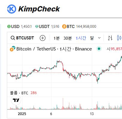 김치프리미엄 변동성을 파악하는 KimpCheck 활용법